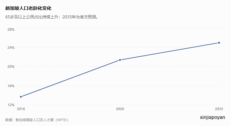 新加坡人口突破621万!公民出生人数暴跌10.8%,正式进入超高龄社会