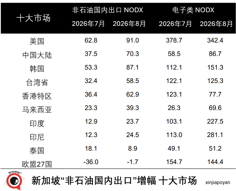 新加坡喜提近40年以来出口新高，专家：好势头不一定能持续