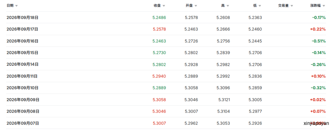 5.2X!人民币创4年多高位,新币兑人民币汇率持续下跌