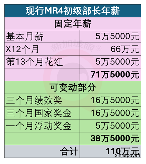 新加坡部长年薪大涨六成达180万新元，总理年薪增至360万