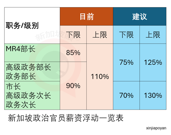新加坡部长年薪大涨六成达180万新元，总理年薪增至360万