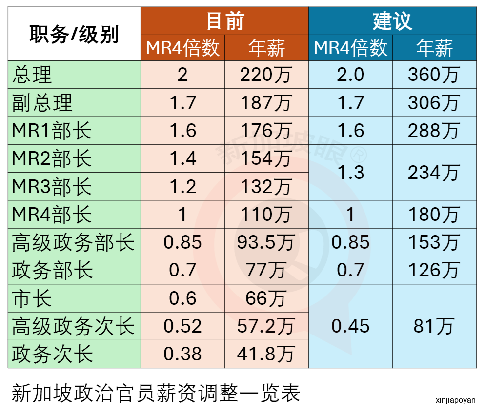 新加坡部长年薪大涨六成达180万新元，总理年薪增至360万