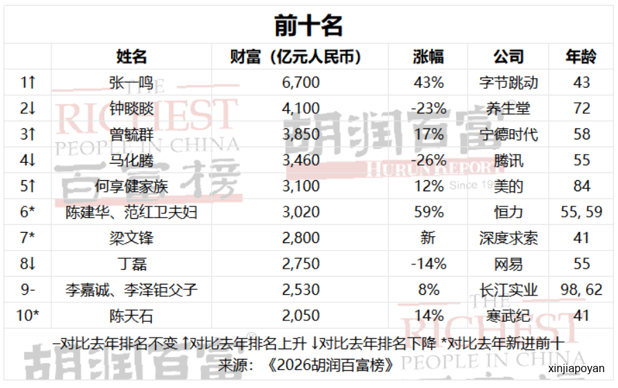 张一鸣以6700亿元刷新中国首富财富纪录,长期居住新加坡