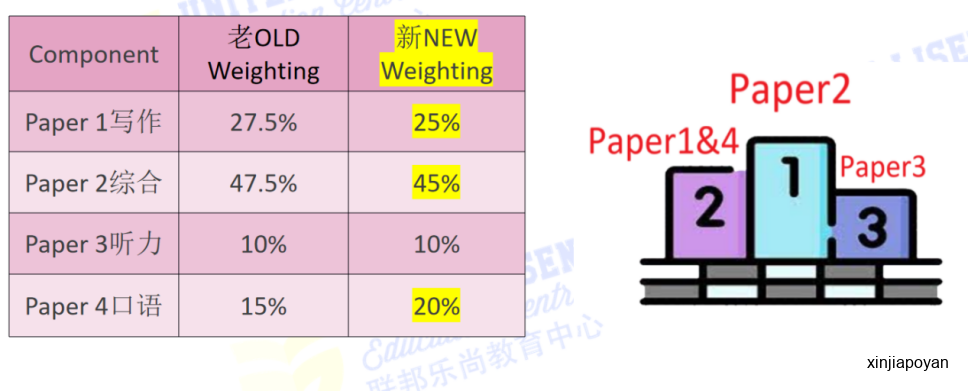 一篇讲透PSLE小六会考!2026最新考试趋势揭示:真正拉开差距的不是刷题量