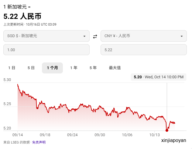 新币兑人民币跌至5.2X!新加坡这家换汇公司又被吊销执照