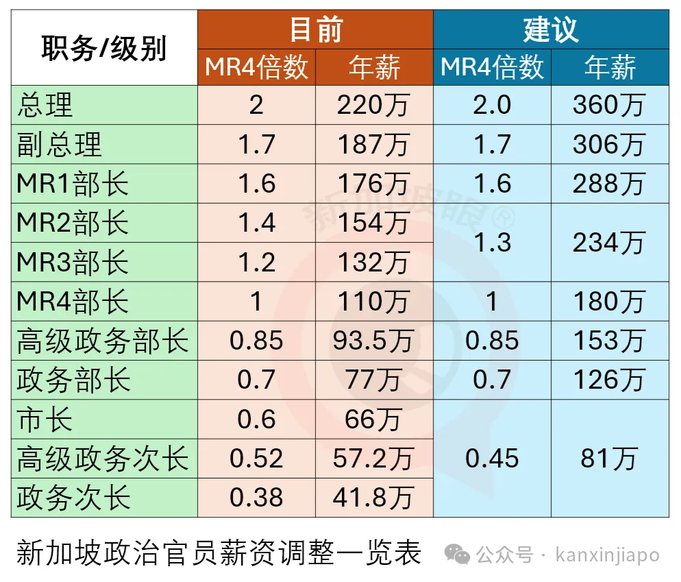 新加坡领导人又涨薪！总统256万、议长90万，高薪养廉再引热议